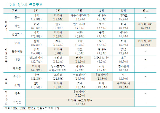 주요 원자재 공급구조. <한국무역협회 제공>